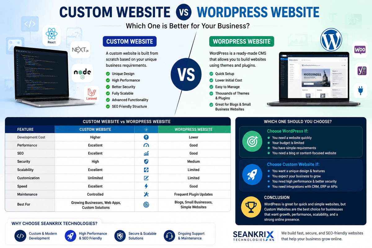 Custom Website vs WordPress Website – Which One is Better?